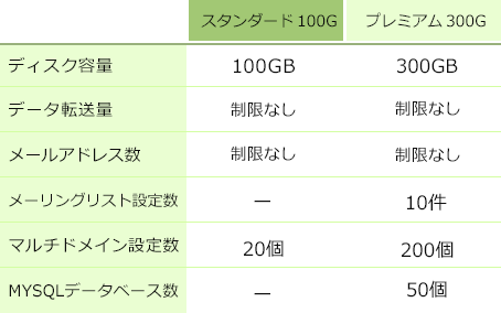 100GB・200GBの大容量サーバー